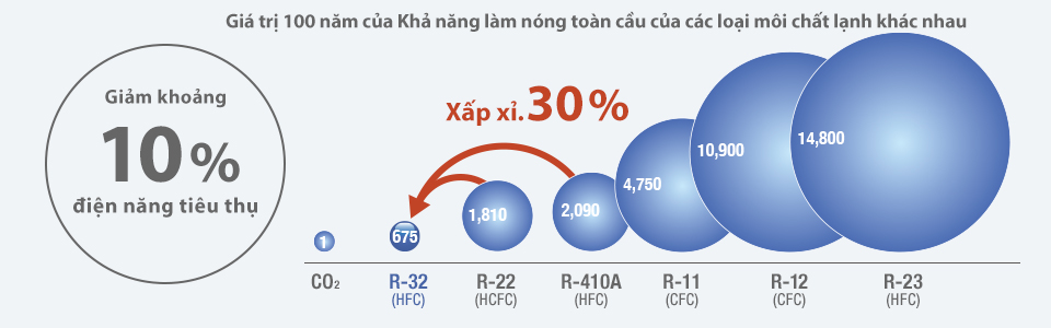 Điều hòa Casper gas R32 thân thiện môi trường