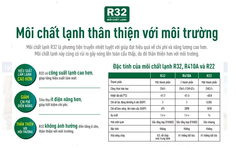 Điều hòa SK sử dụng gas R32 hiệu suất cao, thân thiện môi trường